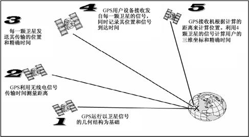 gps 时间精度_gps传输时间精度_gps精度算法